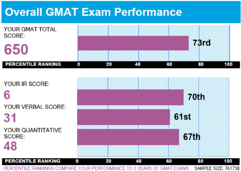 All About The Gmat Enhanced Score Report Esr In