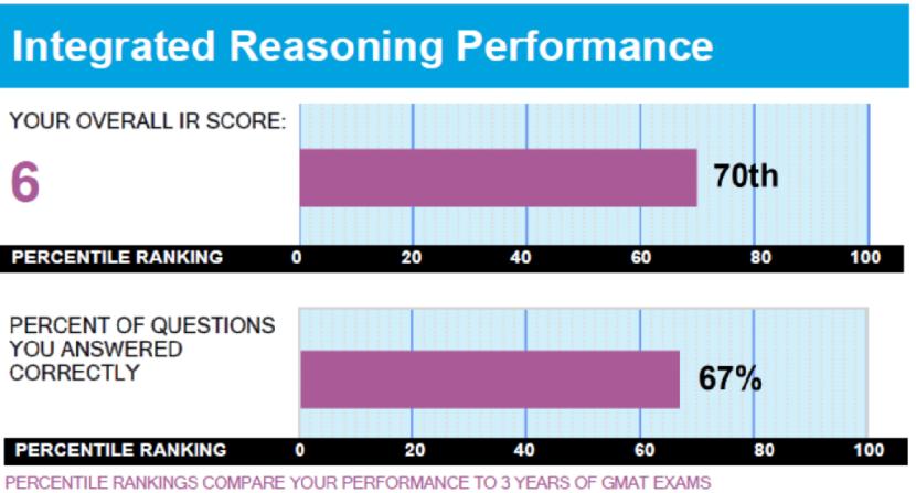 All About The Gmat Enhanced Score Report Esr In