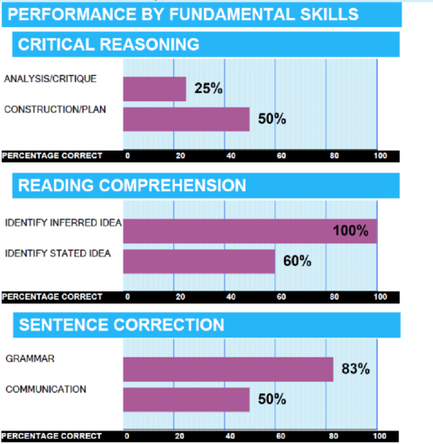 All About The Gmat Enhanced Score Report Esr In