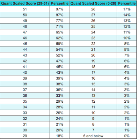 How to Use GMAT Score Charts to Calculate Your GMAT Score in 2020