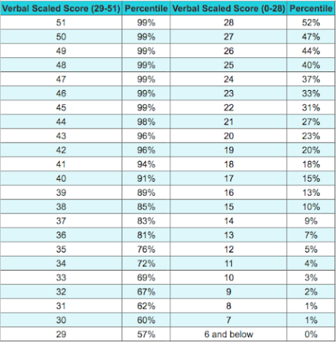 How To Use GMAT Score Charts To Calculate Your GMAT Score In 2020