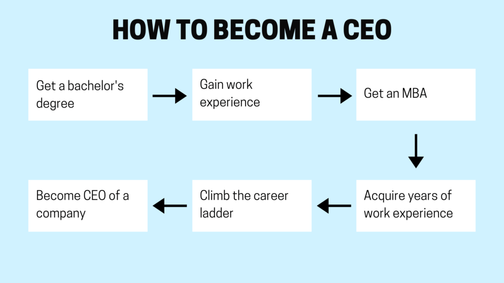 how can i become ceo of a company