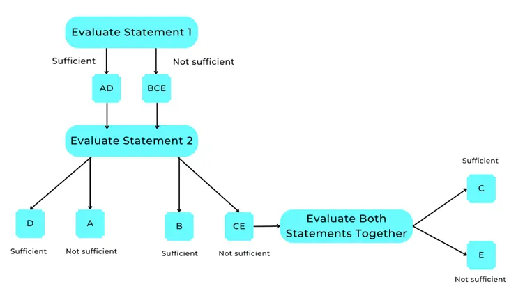 GMAT Focus Data Sufficiency - Solution Flowchart