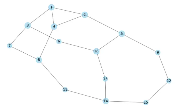 GMAT Focus Graphics Interpretation - Network Diagram
