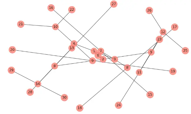 GMAT Focus Graphics Interpretation - Tree Diagram