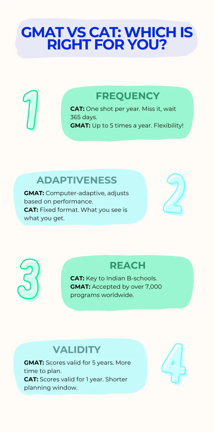 GMAT vs CAT - Infographic 1