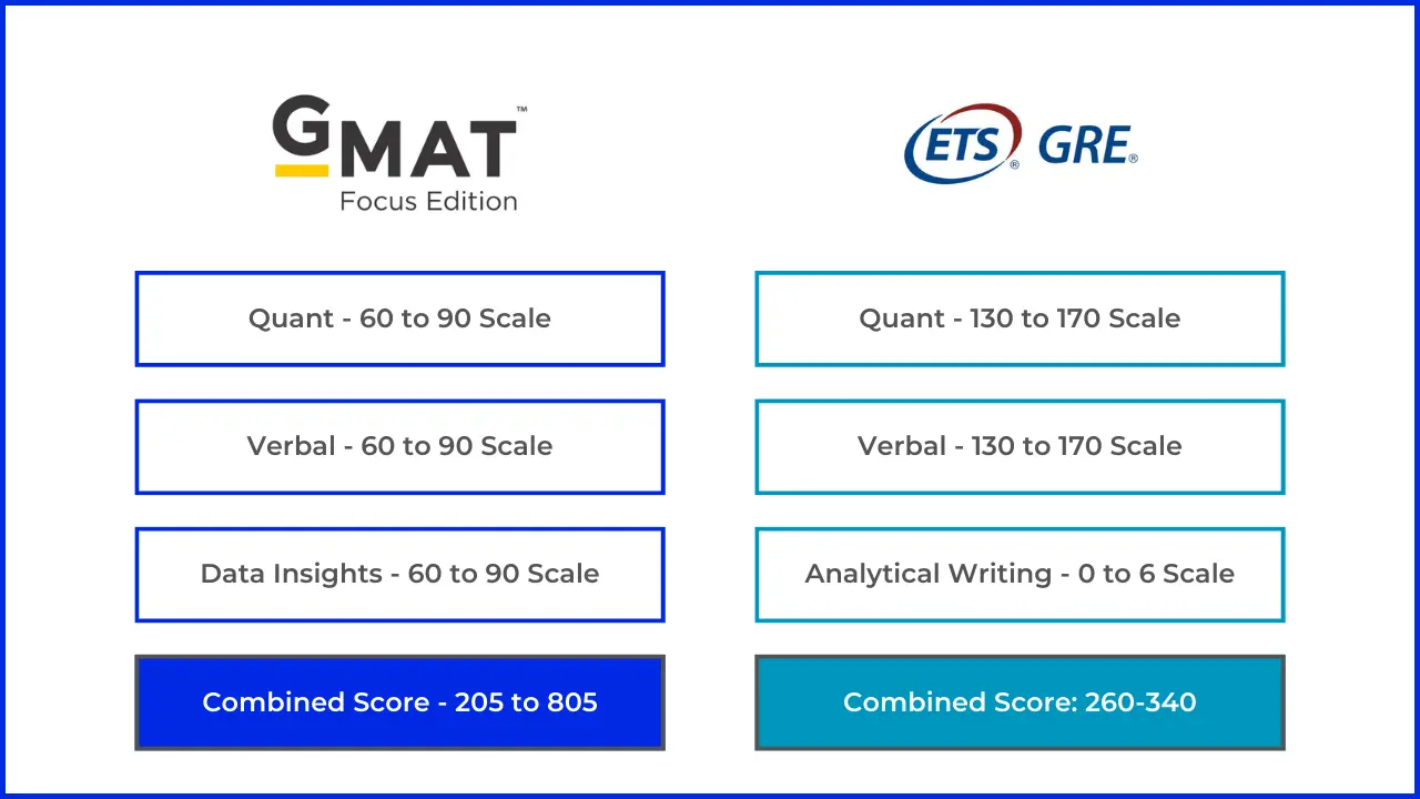 GMAT vs GRE - Score Comparison