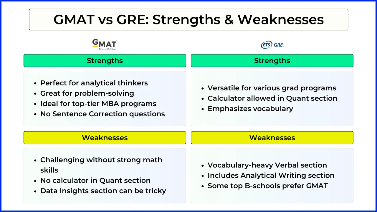 GMAT vs GRE Strengths & Weaknesses