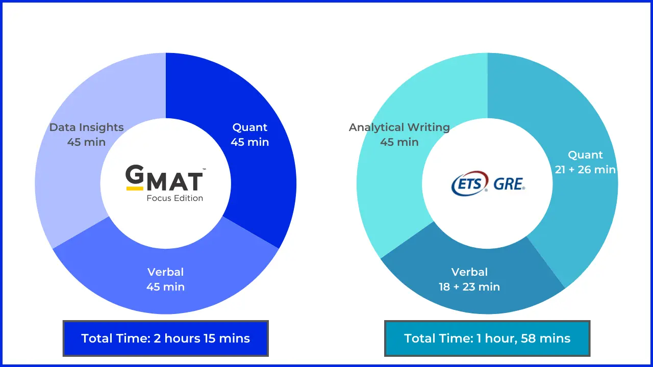 GMAT vs GRE - Time Comparison