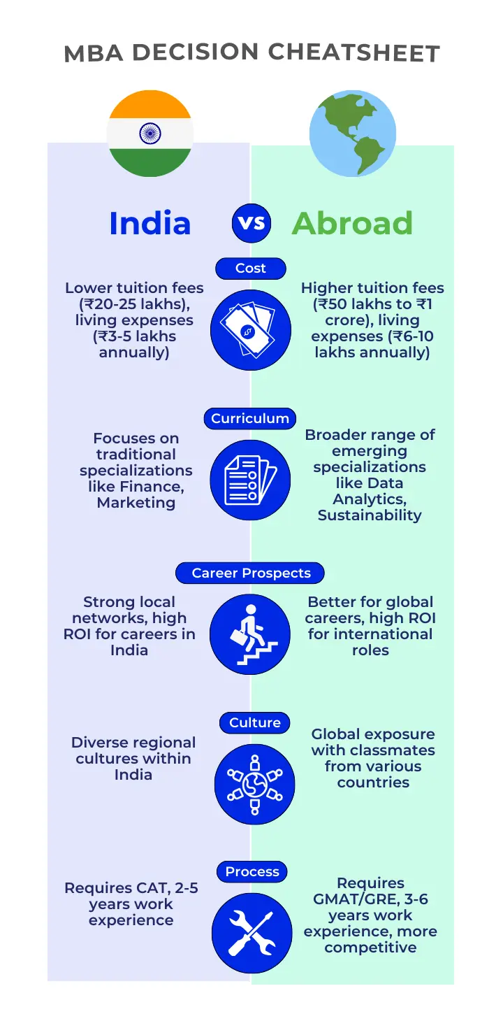 MBA in India vs MBA Abroad - Infographic