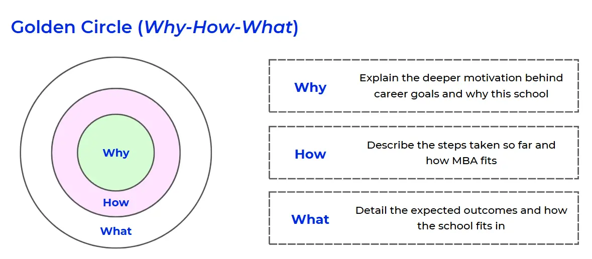 The MBA Career Goals Essay - The Golden Circle